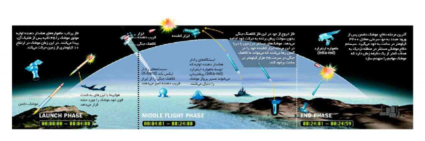 دفاع موشکى چگونه عمل مى کند؟